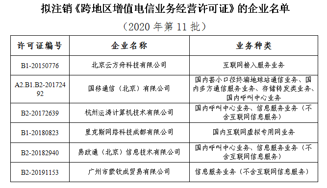 工信部:拟注销云方舟等6家企业跨地区增值电信业务经营许可